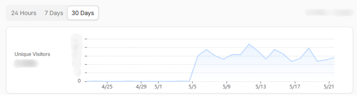 Anonymized traffic activity graph for a live editorial asset