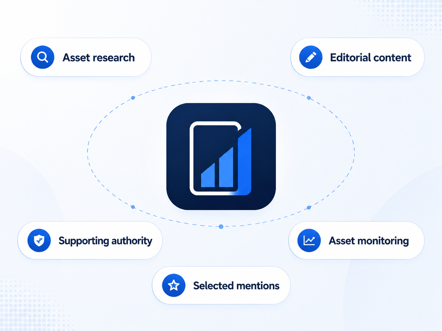 Authority infrastructure model with asset research, editorial content, supporting authority, asset monitoring, and selected mentions